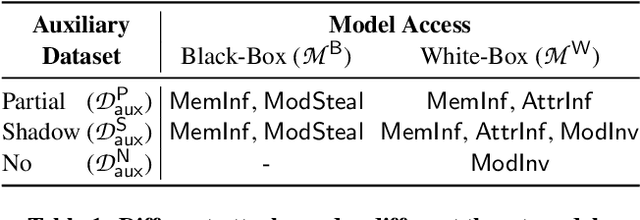 Figure 1 for ML-Doctor: Holistic Risk Assessment of Inference Attacks Against Machine Learning Models
