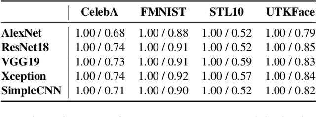 Figure 3 for ML-Doctor: Holistic Risk Assessment of Inference Attacks Against Machine Learning Models