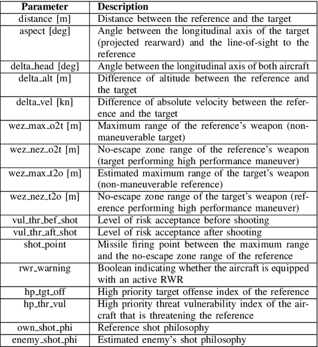 Figure 4 for Engagement Decision Support for Beyond Visual Range Air Combat