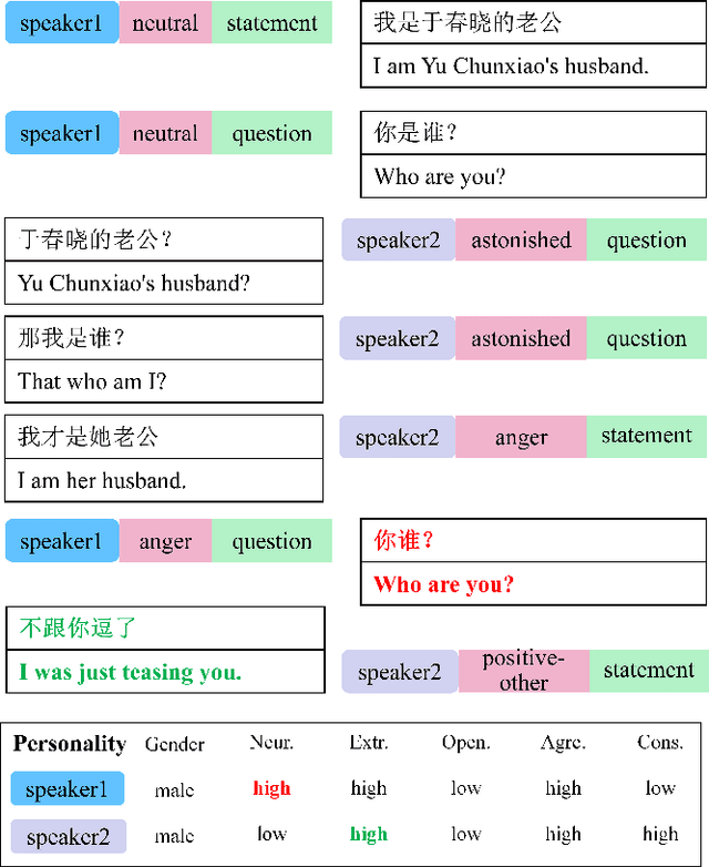Figure 1 for CPED: A Large-Scale Chinese Personalized and Emotional Dialogue Dataset for Conversational AI