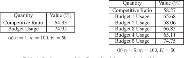 Figure 1 for Competitive Algorithms for Online Budget-Constrained Continuous DR-Submodular Problems