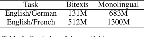 Figure 2 for Incremental Adaptation Strategies for Neural Network Language Models