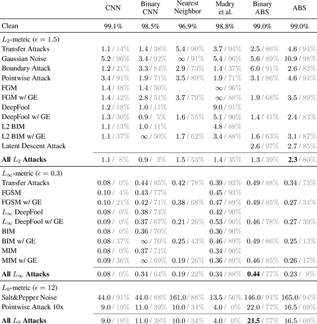 Figure 2 for Towards the first adversarially robust neural network model on MNIST