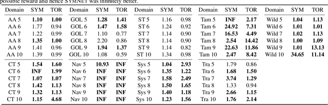 Figure 4 for Generalized Neural Policies for Relational MDPs