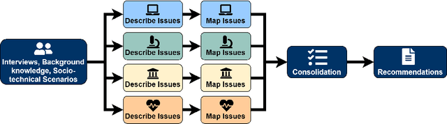 Figure 3 for Using Sentence Embeddings and Semantic Similarity for Seeking Consensus when Assessing Trustworthy AI