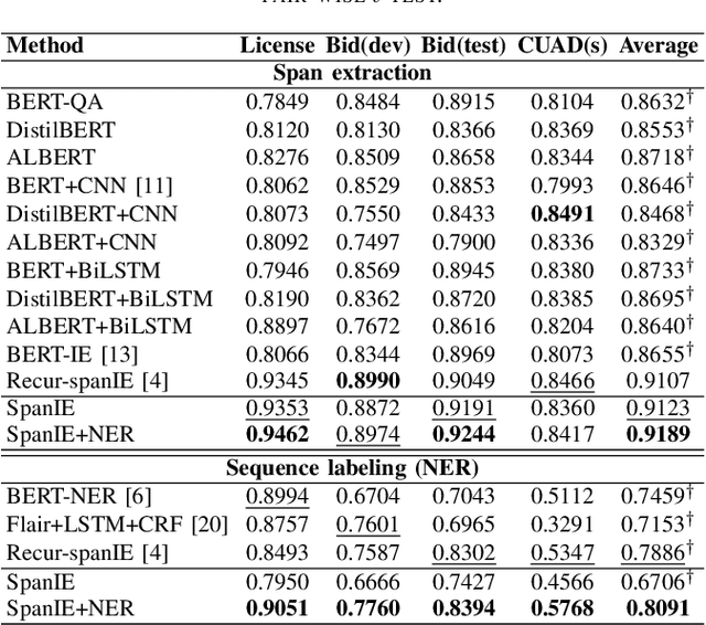 Figure 4 for Jointly Learning Span Extraction and Sequence Labeling for Information Extraction from Business Documents