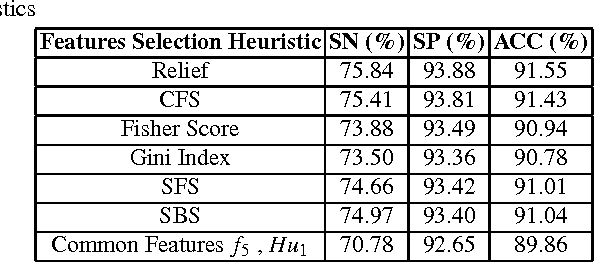 Figure 3 for Ant Colony based Feature Selection Heuristics for Retinal Vessel Segmentation