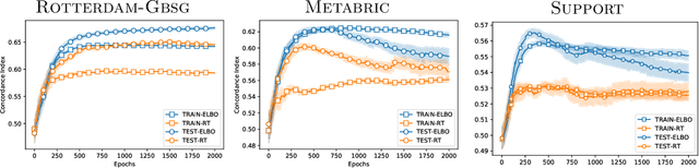 Figure 3 for Nonlinear Semi-Parametric Models for Survival Analysis