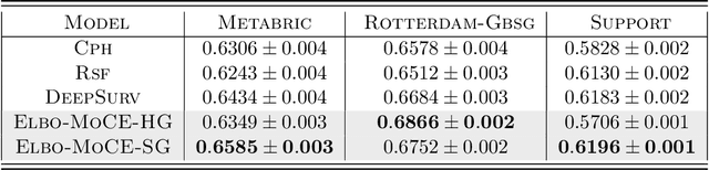 Figure 2 for Nonlinear Semi-Parametric Models for Survival Analysis