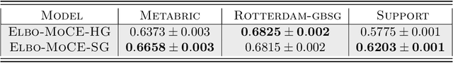Figure 4 for Nonlinear Semi-Parametric Models for Survival Analysis