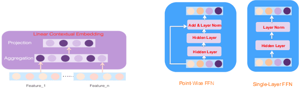 Figure 3 for ContextNet: A Click-Through Rate Prediction Framework Using Contextual information to Refine Feature Embedding
