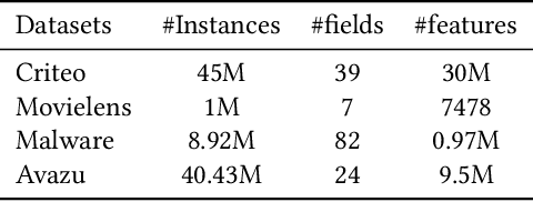 Figure 2 for ContextNet: A Click-Through Rate Prediction Framework Using Contextual information to Refine Feature Embedding