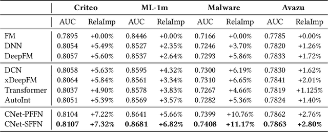 Figure 4 for ContextNet: A Click-Through Rate Prediction Framework Using Contextual information to Refine Feature Embedding