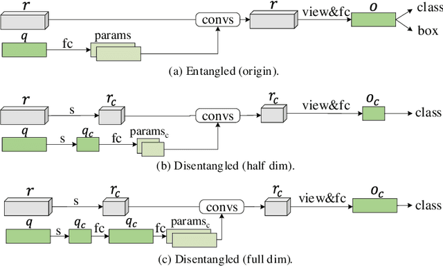 Figure 4 for IoU-Enhanced Attention for End-to-End Task Specific Object Detection
