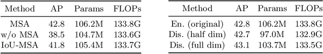 Figure 3 for IoU-Enhanced Attention for End-to-End Task Specific Object Detection
