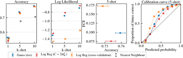 Figure 3 for Discriminative k-shot learning using probabilistic models