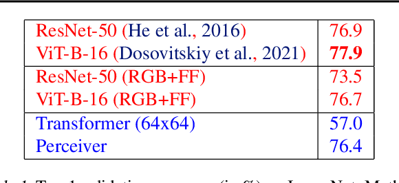 Figure 2 for Perceiver: General Perception with Iterative Attention