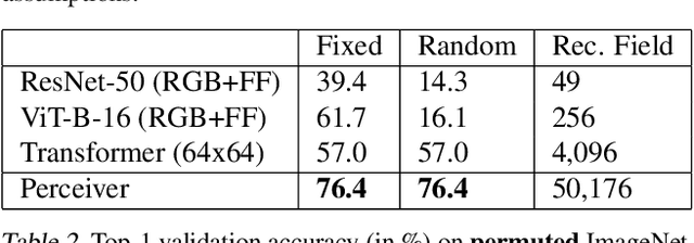Figure 4 for Perceiver: General Perception with Iterative Attention
