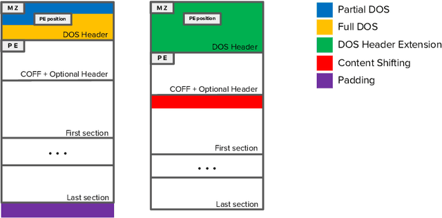 Figure 4 for Adversarial EXEmples: A Survey and Experimental Evaluation of Practical Attacks on Machine Learning for Windows Malware Detection