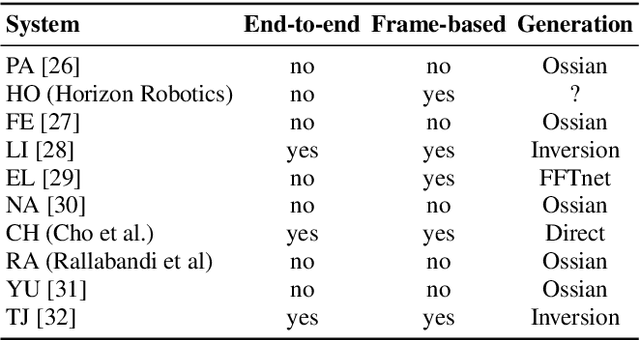 Figure 3 for The Zero Resource Speech Challenge 2019: TTS without T