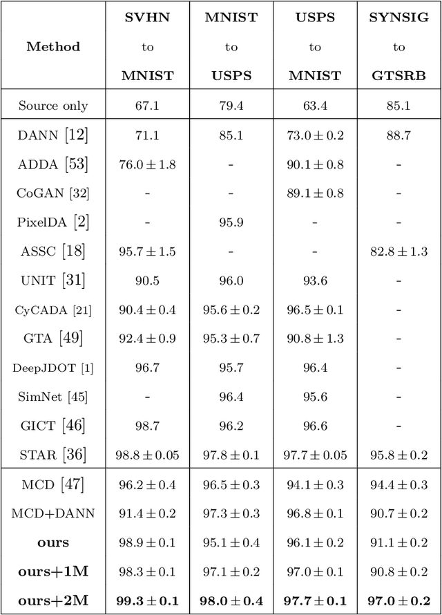 Figure 2 for An Unsupervised Domain Adaptation Model based on Dual-module Adversarial Training