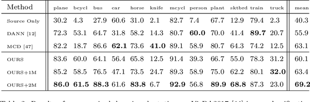 Figure 4 for An Unsupervised Domain Adaptation Model based on Dual-module Adversarial Training