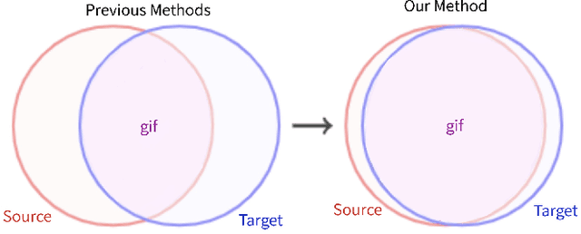 Figure 1 for An Unsupervised Domain Adaptation Model based on Dual-module Adversarial Training