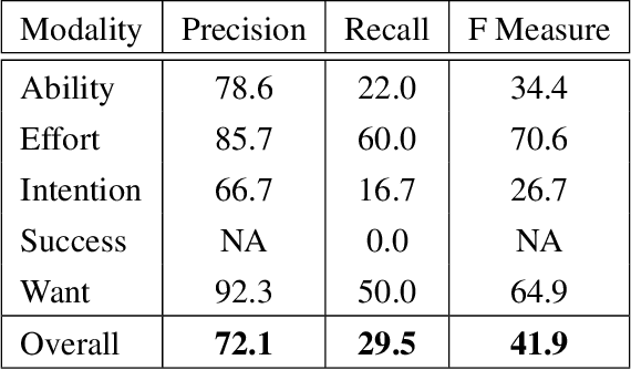 Figure 4 for Statistical modality tagging from rule-based annotations and crowdsourcing