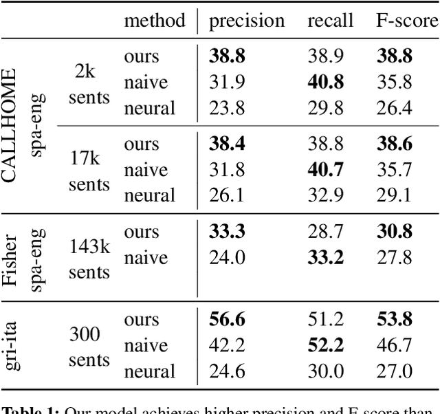Figure 2 for An Unsupervised Probability Model for Speech-to-Translation Alignment of Low-Resource Languages