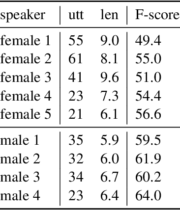 Figure 4 for An Unsupervised Probability Model for Speech-to-Translation Alignment of Low-Resource Languages