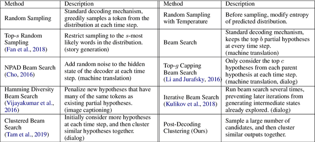 Figure 2 for Comparison of Diverse Decoding Methods from Conditional Language Models