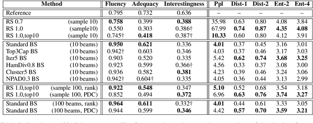 Figure 3 for Comparison of Diverse Decoding Methods from Conditional Language Models
