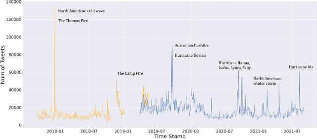 Figure 1 for Trend and Thoughts: Understanding Climate Change Concern using Machine Learning and Social Media Data
