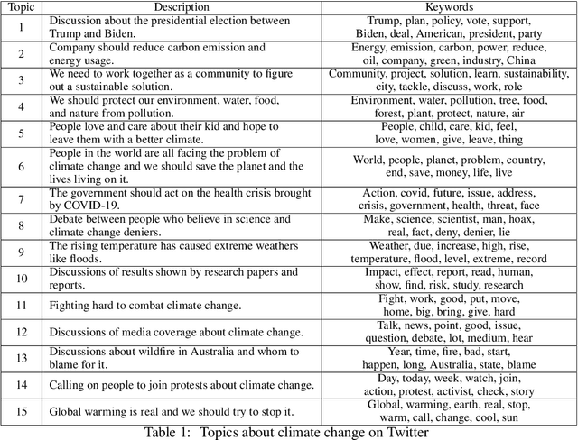 Figure 2 for Trend and Thoughts: Understanding Climate Change Concern using Machine Learning and Social Media Data