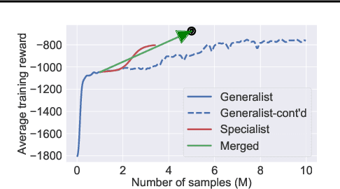 Figure 3 for Improving Policy Optimization with Generalist-Specialist Learning