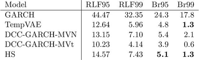 Figure 4 for Estimating the Value-at-Risk by Temporal VAE