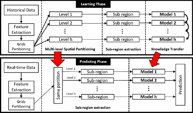 Figure 3 for HintNet: Hierarchical Knowledge Transfer Networks for Traffic Accident Forecasting on Heterogeneous Spatio-Temporal Data