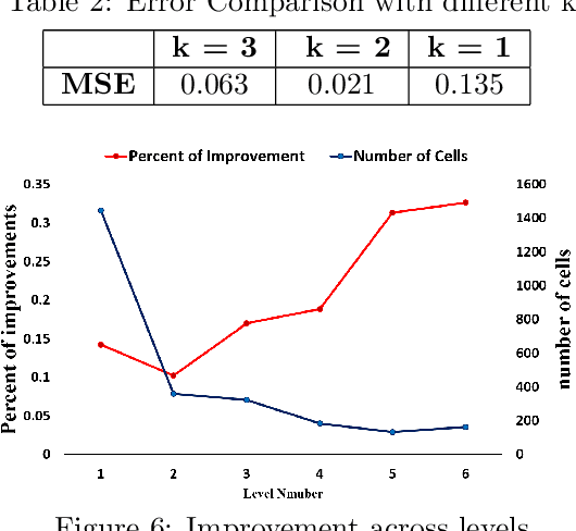 Figure 4 for HintNet: Hierarchical Knowledge Transfer Networks for Traffic Accident Forecasting on Heterogeneous Spatio-Temporal Data