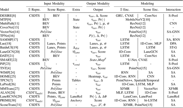 Figure 1 for A Survey on Deep-Learning Approaches for Vehicle Trajectory Prediction in Autonomous Driving