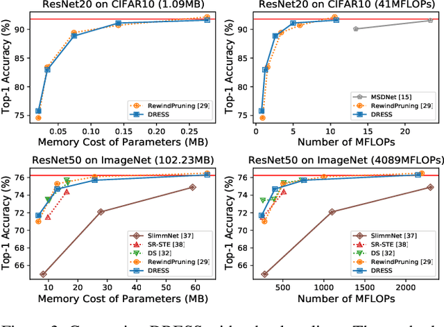 Figure 3 for DRESS: Dynamic REal-time Sparse Subnets
