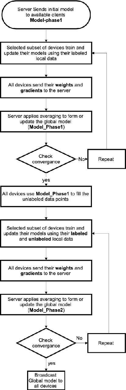 Figure 2 for Exploiting Unlabeled Data in Smart Cities using Federated Learning