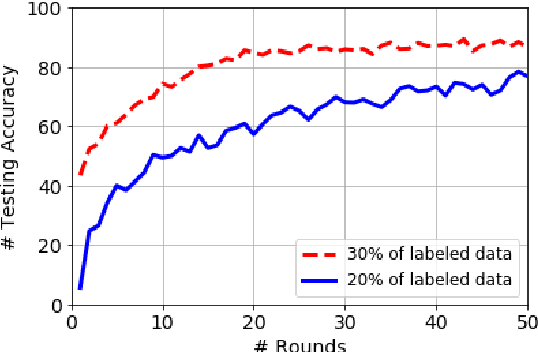 Figure 3 for Exploiting Unlabeled Data in Smart Cities using Federated Learning