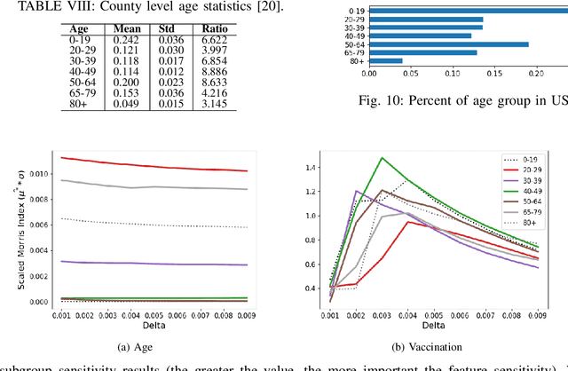 Figure 2 for Interpreting County Level COVID-19 Infection and Feature Sensitivity using Deep Learning Time Series Models