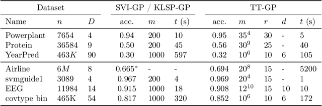 Figure 2 for Scalable Gaussian Processes with Billions of Inducing Inputs via Tensor Train Decomposition