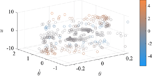 Figure 2 for Gaussian Process-based Min-norm Stabilizing Controller for Control-Affine Systems with Uncertain Input Effects