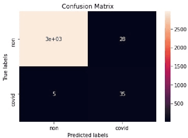 Figure 4 for A Data Augmented Approach to Transfer Learning for Covid-19 Detection