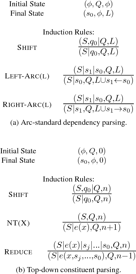 Figure 3 for Encoder-Decoder Shift-Reduce Syntactic Parsing