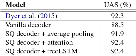 Figure 4 for Encoder-Decoder Shift-Reduce Syntactic Parsing