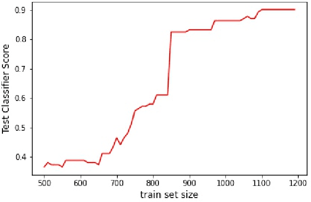 Figure 3 for Test Set Optimization by Machine Learning Algorithms