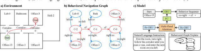 Figure 1 for Translating Natural Language Instructions for Behavioral Robot Navigation with a Multi-Head Attention Mechanism